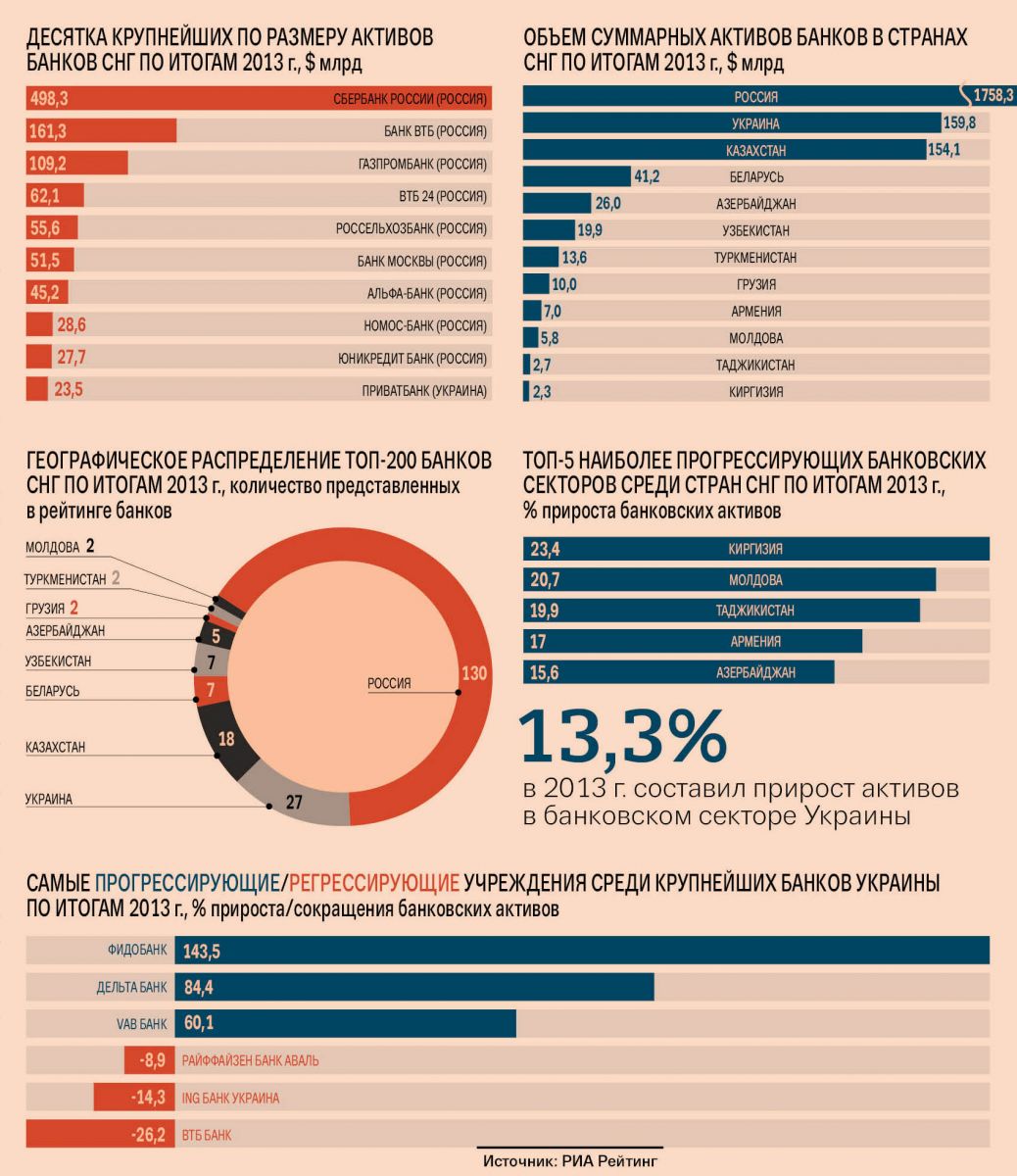Банки по активам. Банки по размеру активов. Десятка крупных банков. Рейтинг банков Украины. Список банков СНГ.