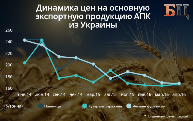 Восстановление цен. Австралия экспортные цены на ячмень. Названа стоимость восстановления Украины.