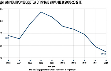 Производители водки компенсируют удорожание спирта за счет собственной маржи