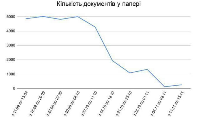 Бумажный документооборот в Кабмине упал практически до нуля